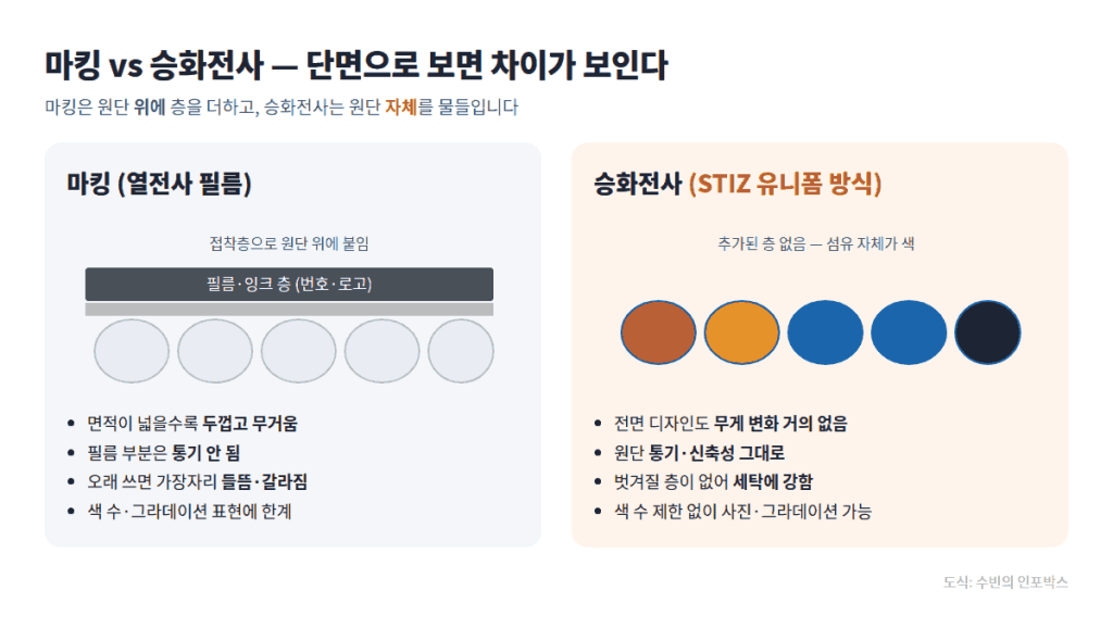 마킹은 원단 위에 필름 층이 더해지고, 승화전사는 섬유 자체가 색을 띠는 것을 비교한 단면 도식