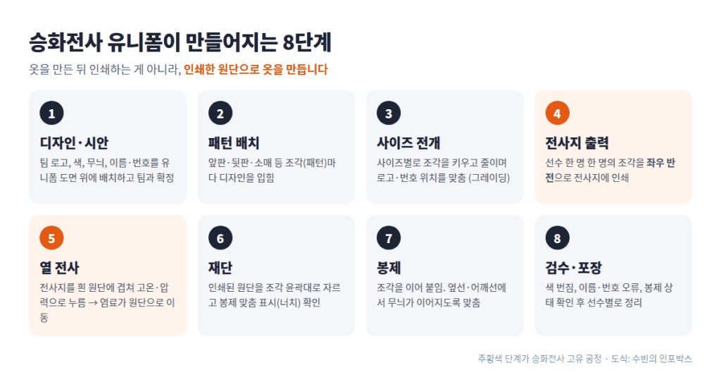 디자인부터 검수까지 승화전사 유니폼 제작 8단계를 정리한 도식