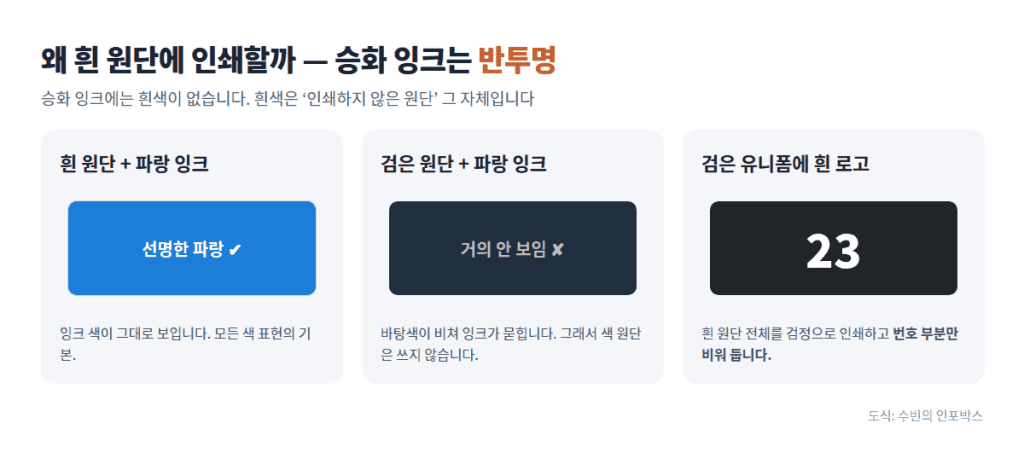 흰 원단에는 색이 선명하고 검은 원단에는 묻히며, 흰 번호는 인쇄하지 않고 비워 두는 원리를 보여주는 도식